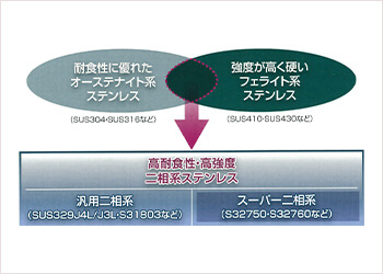 スーパー汎用 二相系ステンレス
