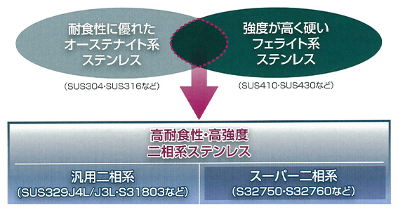 スーパー汎用 二相系ステンレス