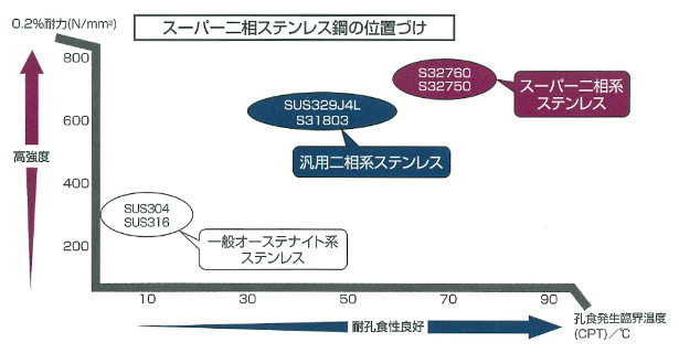 スーパー汎用 二相系ステンレス